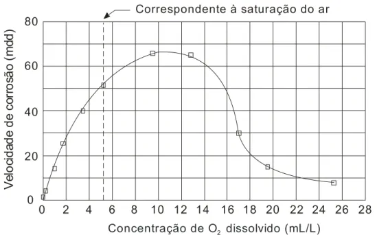 Figura 2.3 –  Decréscimo da velocidade de corrosão relacionado com a concentração de oxigênio 