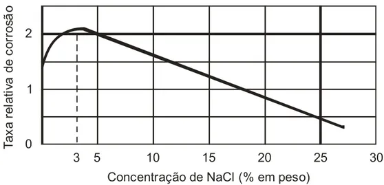 Figura 2.5 –  Efeito da concentração de cloreto de sódio na taxa de corrosão (GENTIL, 2007)