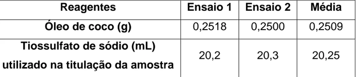 Tabela 4.2 – Quantidades dos reagentes utilizadas na determinação do índice de iodo. 