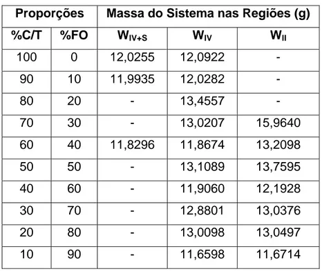 Tabela 4.4 – Regiões de Winsor para diferentes proporções de C/T e FO. 