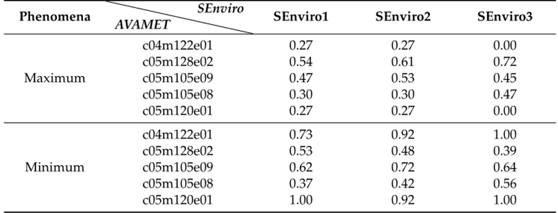 Table 2 shows the values of the cross-correlation at lag 0 between the five closest AVAMET monitoring sites and the three monitoring locations of SEnviro for the different meteorological phenomena