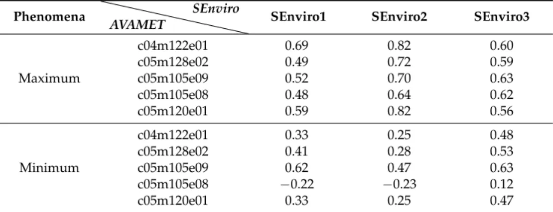 Table 4. Cross-correlations of maximum and minimum temperature between SEnviro stations with the nearest AEMET stations.