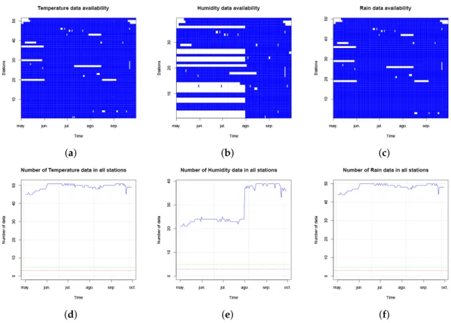 Figure A1. Exploratory analysis of data availability at all sensor stations and for all phenomena.