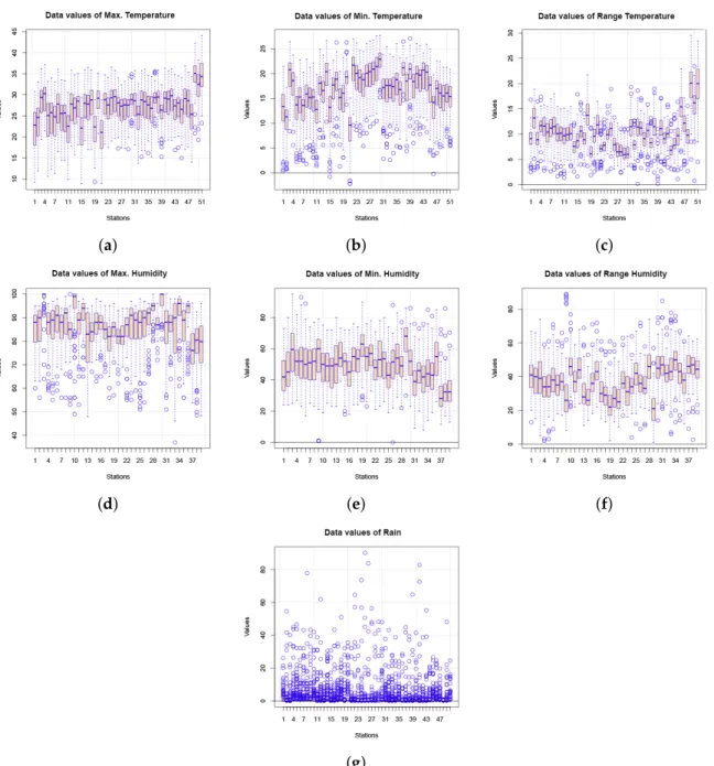 Figure A2. Temperature (minimum, maximum and range), humidity (minimum, maximum and range) and precipitation data values boxplots