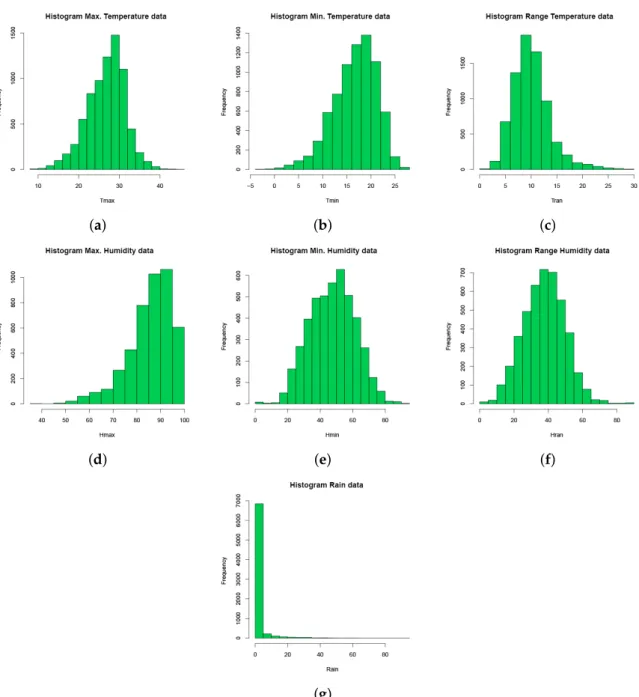 Figure A3. Temperature (minimum, maximum and range), humidity (minimum, maximum and range) and precipitation values histograms