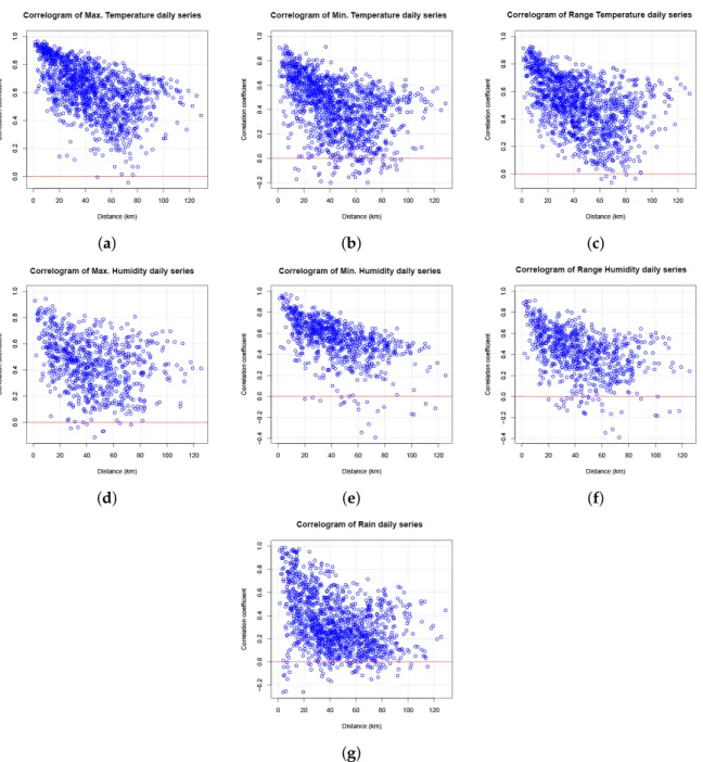 Figure A4. Temperature (minimum, maximum and range), humidity (minimum, maximum and range) and precipitation correlograms