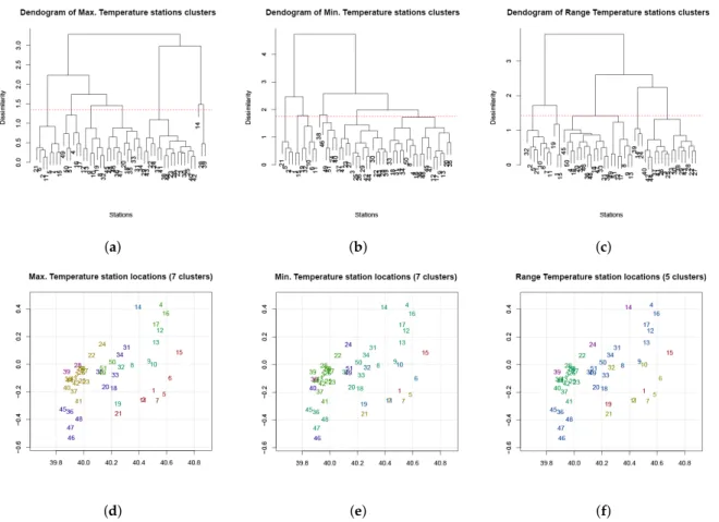 Figure A5. Dendrograms for maximum (left panel), minimum (central panel) and temperature range (right panel), showing the different clusters formed by the climatic stations of the three networks compared in this study (left), and maps showing the geographi