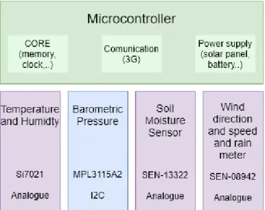 Figure 2. A representation of all environmental sensors included in a SEnviro node.