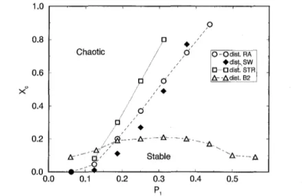 Fig. 3. Critical  concentration  (Xc)  versus activation threshold  parameter  (P1)  for d  = 7, L = 6 and Pat = 0.3125  for four different  distributions:  SW, RA,  STR and  B2