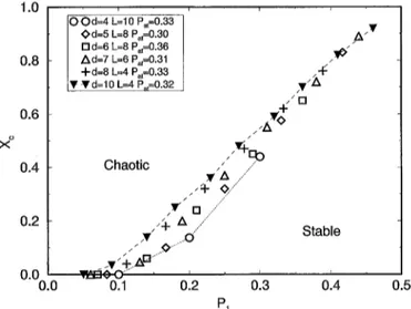 Fig.  1. Critical line separating  stable and &#34;chaotic&#34; behaviour for  Pat  close  to  ½, RA  distribution, for  different  dimensions