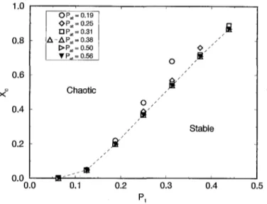 Fig.  2.  Critical concentration  (Xc)  versus the activation threshold parameter  (P1)  for d  = 7,  L = 6 and RA  distlibution for different values of  Pat