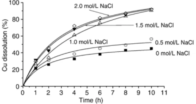 Fig. 1. Effect of NaCl concentration on copper extraction during ferric sulphate leaching of chalcopyrite