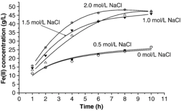 Fig. 3. Time dependence of Fe(II) concentration for chalcopyrite leaching with ferric sulphate in the presence of NaCl