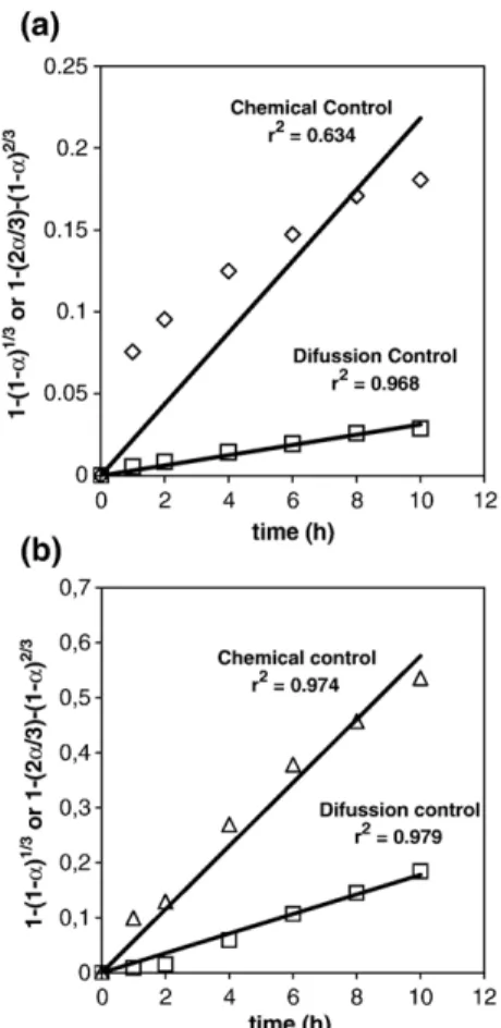 Fig. 6. Plot of leaching data according to the shrinking core model without (a) and with 1.0 mol/L NaCl (b)