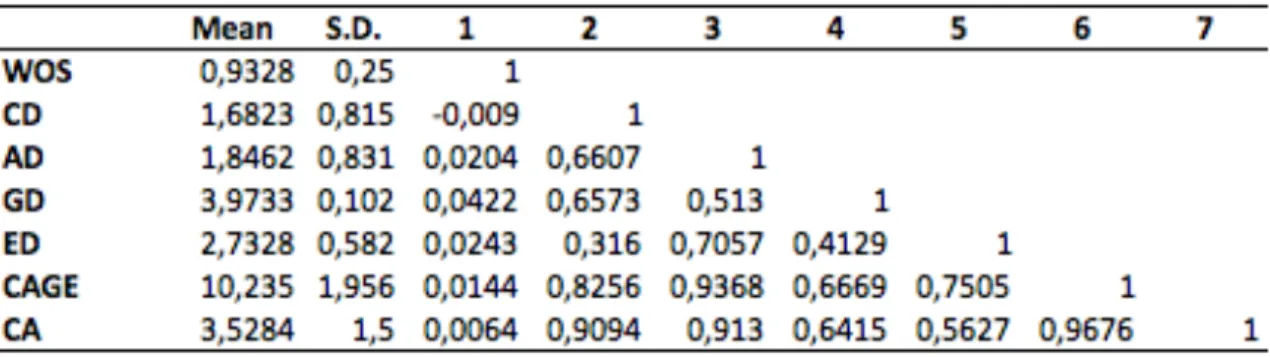 Table 3 – Means, Standard Deviations and Correlations 