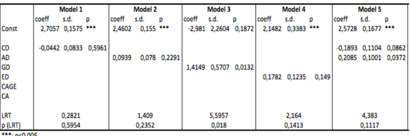 Table 4a – Logistic regression estimates of entry mode choice (WOS=1); Each model is estimated considering 