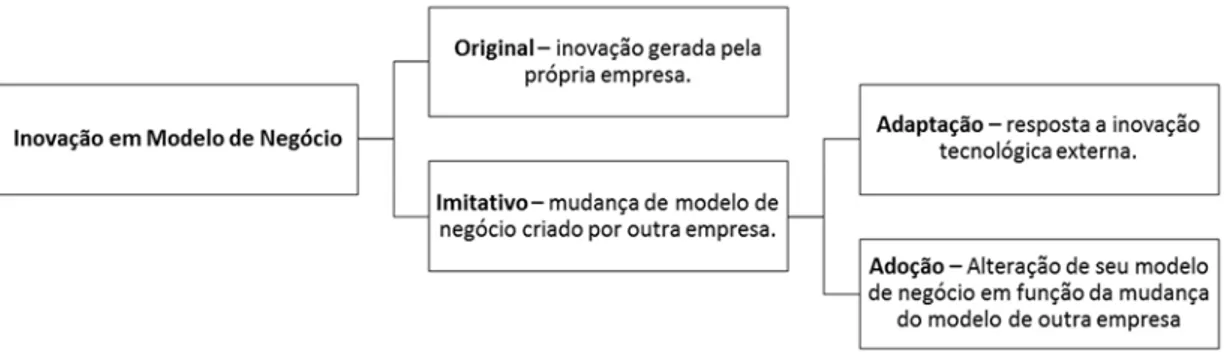 Figura 4: Categorização de inovação em modelos de negócio 