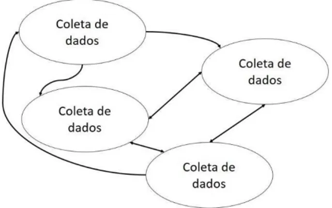 Figura 6: Componentes da análise de dados: Modelo Interativo 