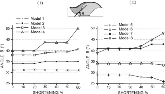 Fig. 6 – Plot of the angle between layering in the sand pack and the normal detachment (angle θ shown in the inset) vs