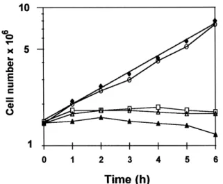 Fig. 4. Inhibition of growth by compound 48/80. Compound 48/80 was added at zero time to an exponential growing culture of WPY260 cells in YNB-glucose medium