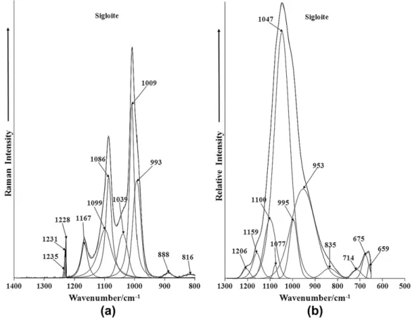 Fig. 3. (a) Raman spectrum of sigloite over the 800–1400 cm 1 spectral range. (b) Infrared spectrum of sigloite over the 500–1300 cm 1 spectral range.