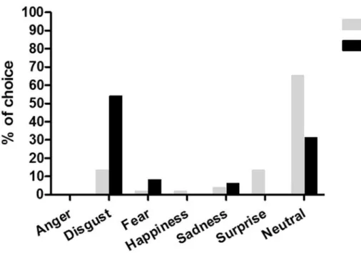 Fig 4. Frequency distribution choice of discrete emotions for the Nursing and Social Work groups: neutral (65.4%