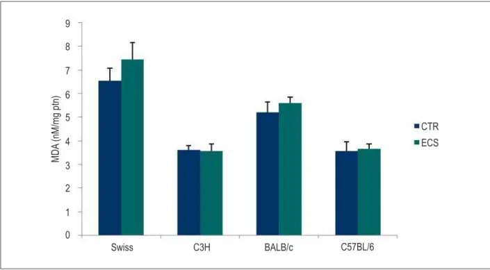 Figure 1 – Effect of the exposure to cigarette smoke on the concentration of malondialdehyde (MDA) in the heart of different mouse strains
