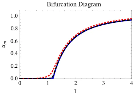 Fig. 3 shows the bifurcation diagram for χ ¼ 0 (blue curve) and the curves u m ð L Þ for χ ¼ 0:1 (dotted red curve) and χ ¼ 0:01 (black dashed curve)