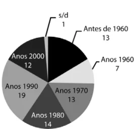 Gráfico 1 – Décadas de fundação das Festas do Divino