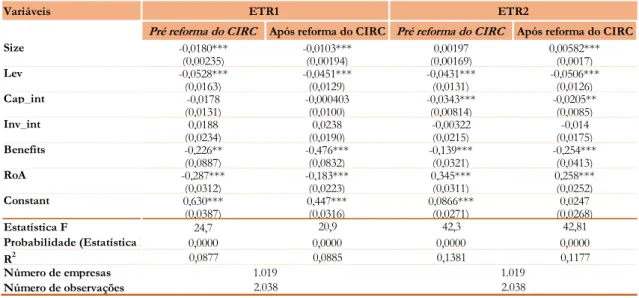 Tabela G1 – Resultados do modelo de regressão estimados no período pré e pós reforma do CIRC  Variáveis