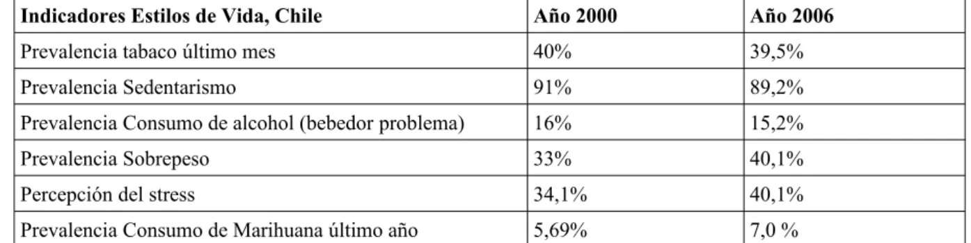 CUADRO N° 2. PRINCIPALES PREVALENCIAS ASOCIADAS A ESTILOS DE VIDA POBLACION  GENERAL, AÑOS 2000 Y 2006.