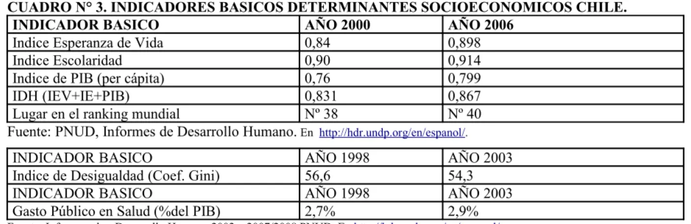 CUADRO N° 3. INDICADORES BASICOS DETERMINANTES SOCIOECONOMICOS CHILE.