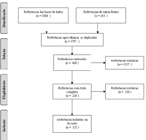 Figura 3 - Diagrama PRISMA adaptado a esta RIL 