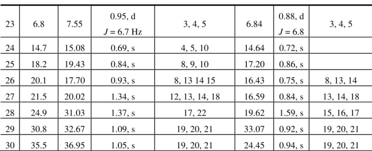 Table 1. Cont.   23 6.8  7.55  0.95, d  J = 6.7 Hz  3, 4, 5  6.84  0.88, d  J = 6.8  3, 4, 5  24  14.7  15.08  0.69, s  4, 5, 10  14.64  0.72, s  25  18.2  19.43  0.84, s  8, 9, 10  17.20  0.86, s  26  20.1  17.70  0.93, s  8, 13 14 15  16.43  0.75, s  8, 