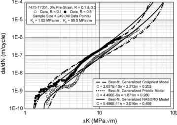 Fig. 3. FCGR comparative curves of 7475-T7351, 0% pre-strain.