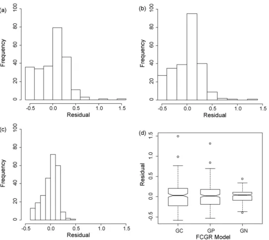 Fig. 6. Residual data of FCGR models, 7475-T7351, 0% pre-strain; (a) generalized Collipriest model (GC), (b) generalized Priddle model (GP), (c) generalized NASGRO model (GN), and (d) box plot.
