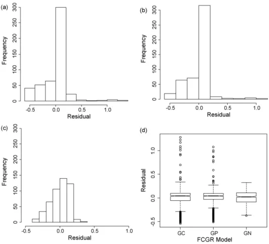Fig. 7. Residual data of FCGR models, 7475-T7351, 3% pre-strain; (a) generalized Collipriest model (GC), (b) generalized Priddle model (GP), (c) generalized NASGRO model (GN), and (d) box plot.