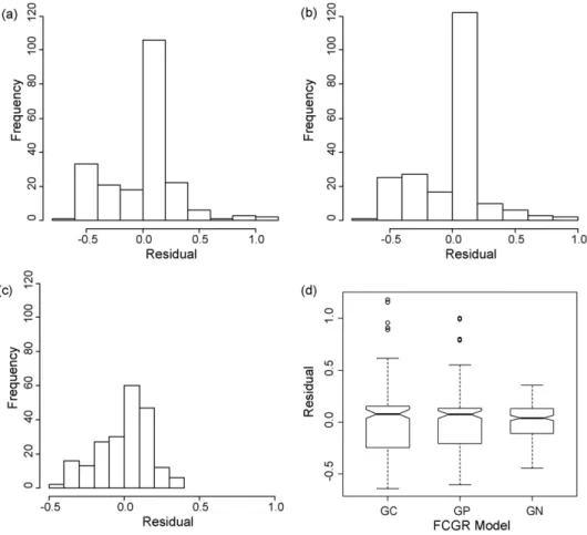 Fig. 8. Residual data of FCGR models, 7475-T7351, 5% pre-strain; (a) generalized Collipriest model (GC), (b) generalized Priddle model (GP), (c) generalized NASGRO model (GN), and (d) box plot.