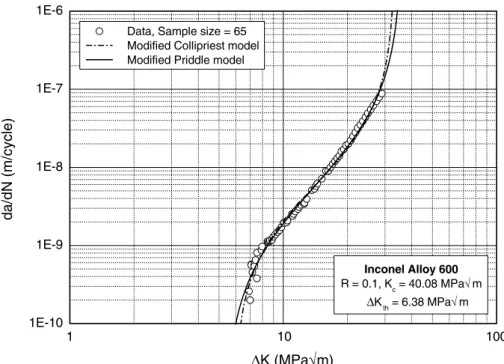Fig. 6. FCGR curves of Inconel alloy 600, R = 0.1, comparison between modiﬁed Collipriest and modiﬁed Priddle models.