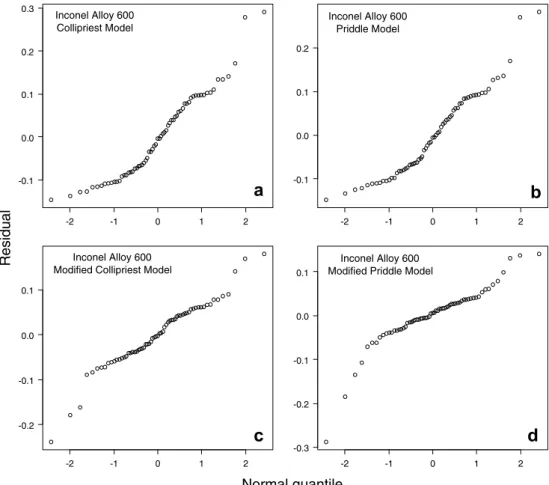 Fig. 9. Normal quantile plots for the residual data of FCGR models, Inconel alloy 600, R = 0.1, (a) Collipriest model, (b) Priddle model, (c) modiﬁed Collipriest model, and (d) modiﬁed Priddle model.