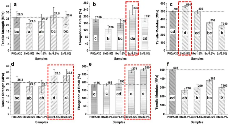 Fig. 8. Average and standard deviation values of: (a) and (d) tensile strength; (b) and (e) elongation at break; and (c) and (f) tensile modulus of the control blend (P80/A20) and nanocomposites reinforced with different contents (0.5%, 1.5%, 4.5% and 6.5%