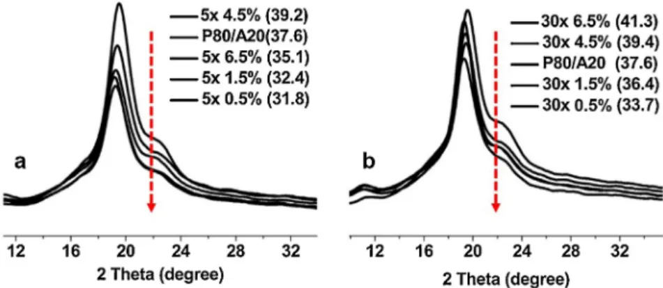 Fig. 11. X-ray diffraction (XRD) pattern of nanocomposites reinforced with: (a) bamboo nanofibrils in different contents (0.5%, 1.5%, 4.5% and 6.5% dry basis) obtained with 5 passages through the defibrillator; and (b) bamboo nanofibrils in different conte
