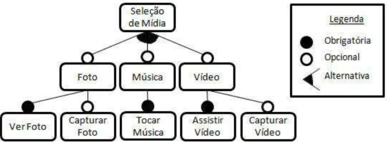 Figura 1  – Modelo de Features – Seleção de Mídia 