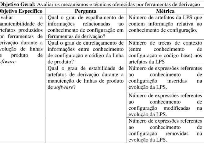 Tabela 2  – GQM Elaborado – Relação Objetivo Específico – Pergunta - Métrica 