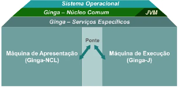 Figura 1: Visão geral do middleware Ginga 