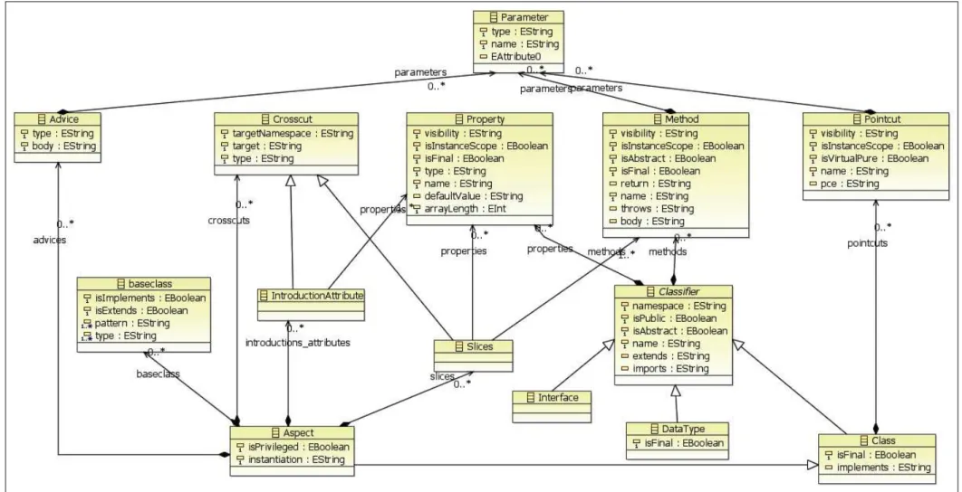 Figura 23: Metamodelo Ecore da linguagem AspectC++ 