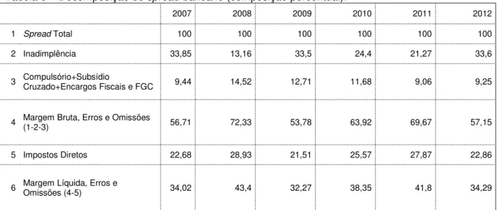 Tabela 6  – Decomposição do spread bancário (composição percentual). 