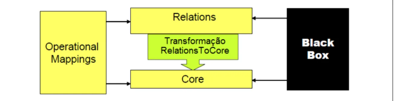 Figura 16. Relacionamentos entre os meta-modelos QVT[QVT, 2009]. 