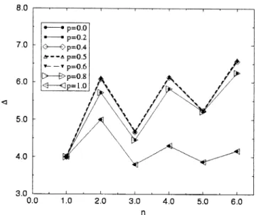 Fig. 1. Recurrants, in the innite-temperature limit, for several values of p. In the gure, B A = 0, B B = 1:5 J , and J = 1