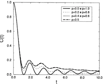 Fig. 3. Time-dependent autocorrelation function of the XY chain in the innite-temperature limit for several values of p, where we use B A =0, B B = 1:5 J (J = 1).